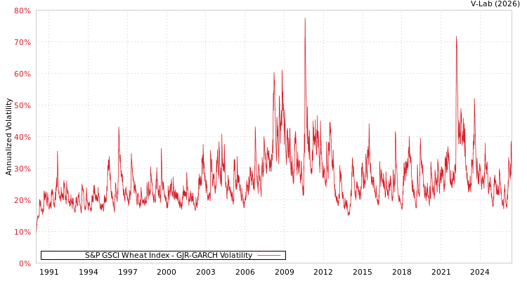 graph of S&P GSCI Wheat Index GJR-GARCH