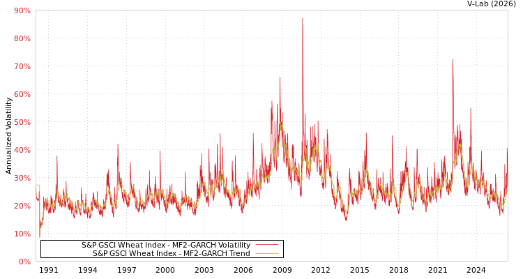 graph of S&P GSCI Wheat Index MF2-GARCH