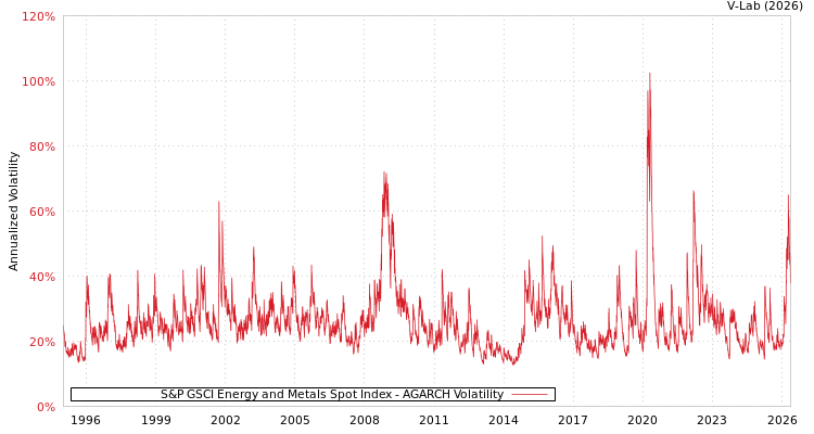graph of S&P GSCI Energy and Metals Spot Index AGARCH