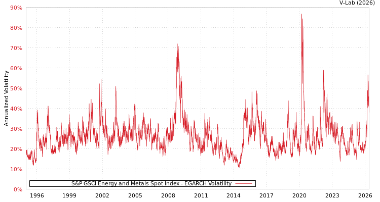 graph of S&P GSCI Energy and Metals Spot Index EGARCH