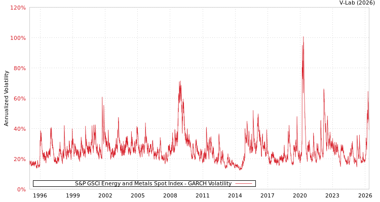 graph of S&P GSCI Energy and Metals Spot Index GARCH