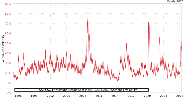 graph of S&P GSCI Energy and Metals Spot Index GAS-GARCH-T