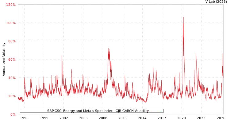 graph of S&P GSCI Energy and Metals Spot Index GJR-GARCH