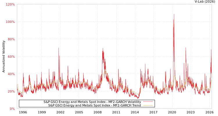 graph of S&P GSCI Energy and Metals Spot Index MF2-GARCH