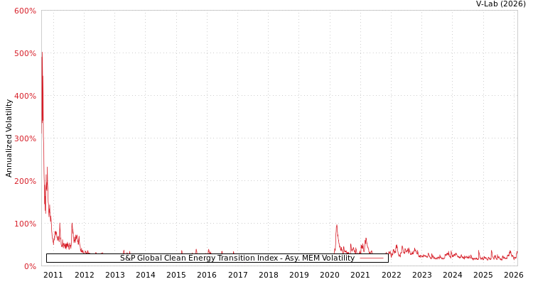 graph of S&P Global Clean Energy Transition Index AMEM