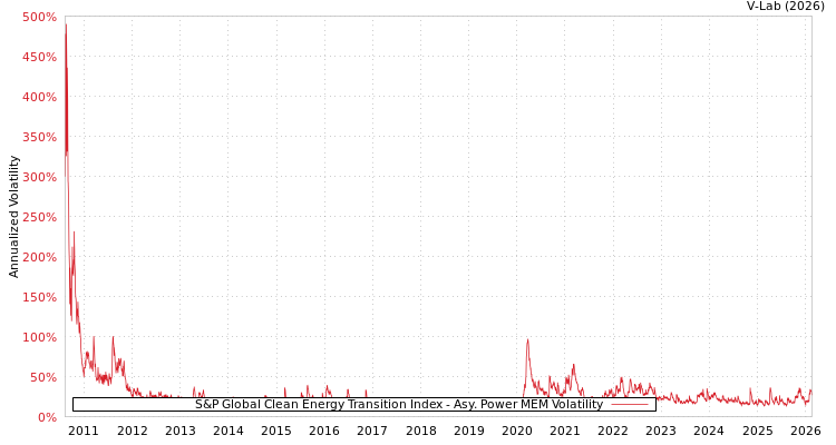 graph of S&P Global Clean Energy Transition Index APMEM