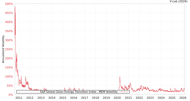 graph of S&P Global Clean Energy Transition Index MEM