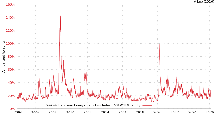 graph of S&P Global Clean Energy Transition Index AGARCH