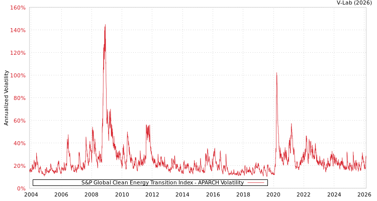 graph of S&P Global Clean Energy Transition Index APARCH