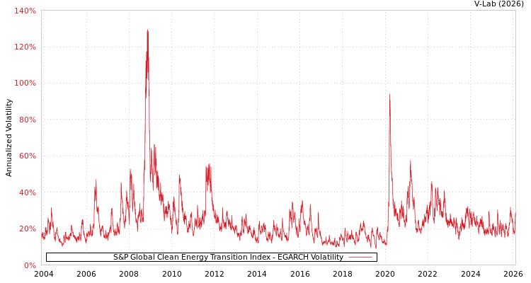 graph of S&P Global Clean Energy Transition Index EGARCH