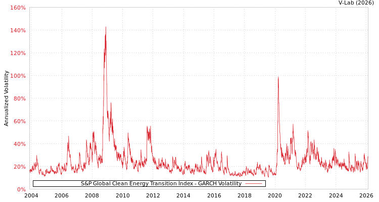 graph of S&P Global Clean Energy Transition Index GARCH