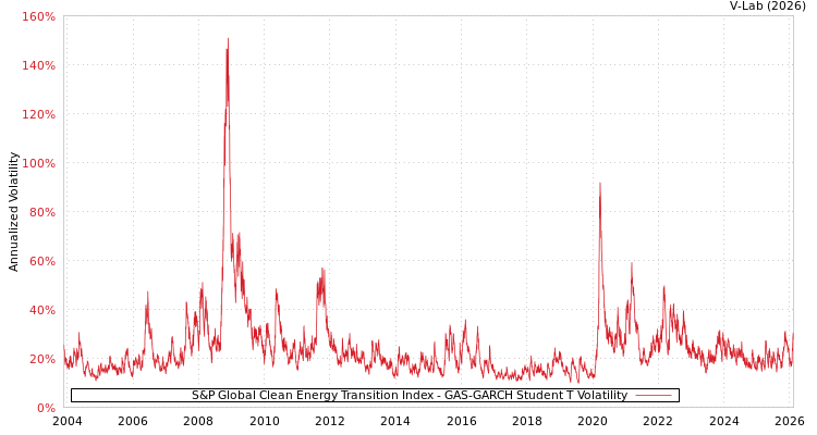 graph of S&P Global Clean Energy Transition Index GAS-GARCH-T