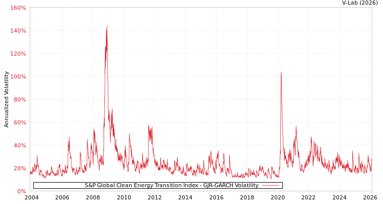 graph of S&P Global Clean Energy Transition Index GJR-GARCH