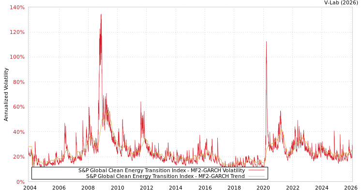 graph of S&P Global Clean Energy Transition Index MF2-GARCH