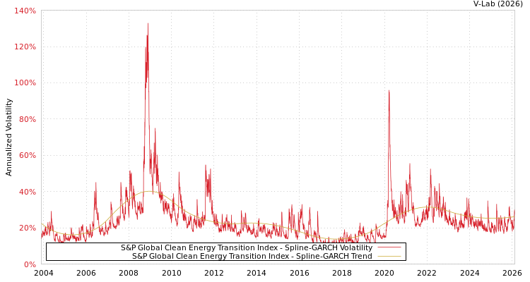 graph of S&P Global Clean Energy Transition Index SGARCH