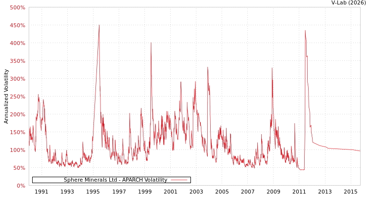 graph of Sphere Minerals Ltd APARCH