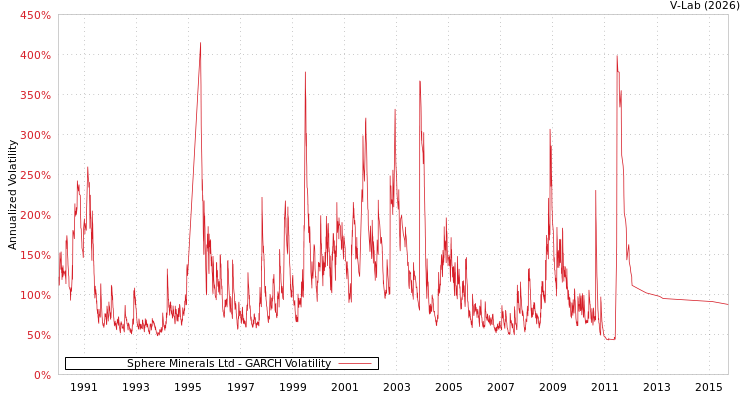 graph of Sphere Minerals Ltd GARCH