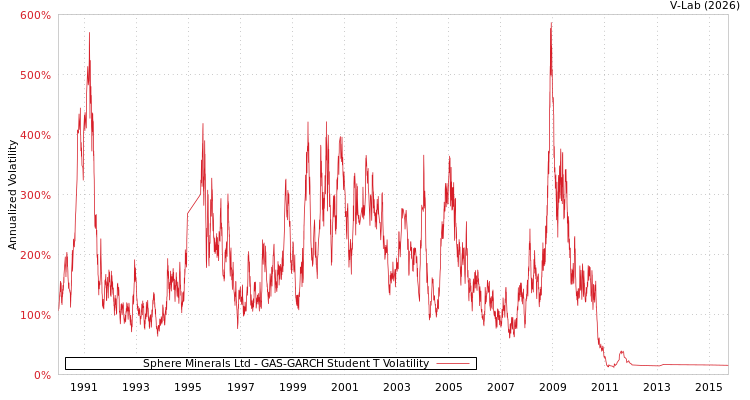 graph of Sphere Minerals Ltd GAS-GARCH-T