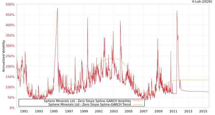 graph of Sphere Minerals Ltd S0GARCH