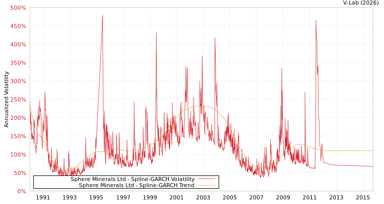 graph of Sphere Minerals Ltd SGARCH