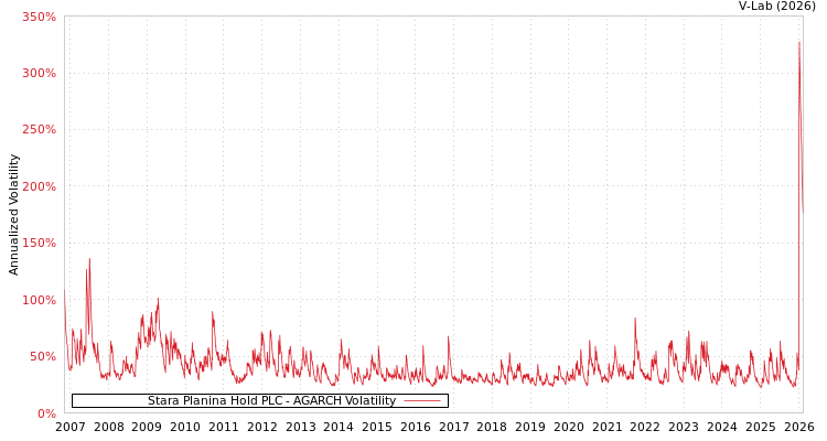 graph of Stara Planina Hold PLC AGARCH