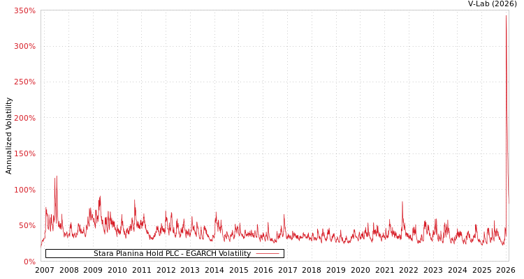 graph of Stara Planina Hold PLC EGARCH