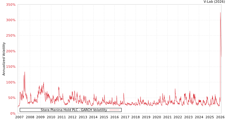 graph of Stara Planina Hold PLC GARCH