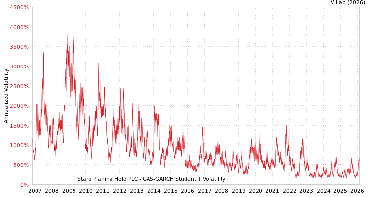 graph of Stara Planina Hold PLC GAS-GARCH-T