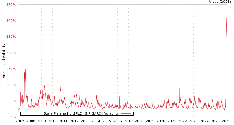 graph of Stara Planina Hold PLC GJR-GARCH