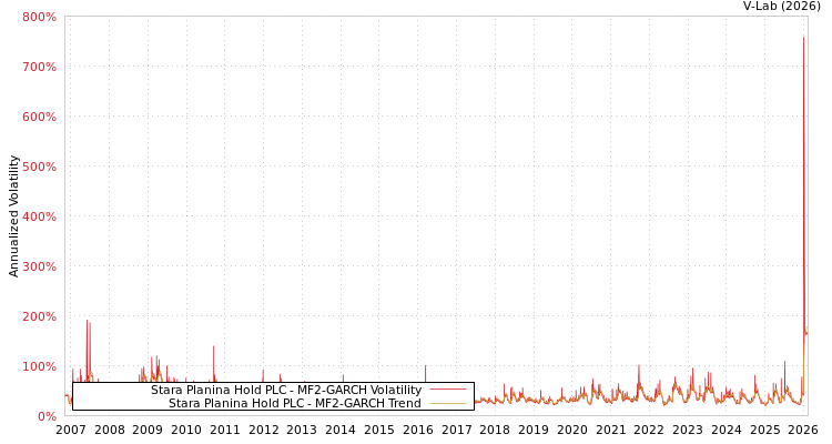 graph of Stara Planina Hold PLC MF2-GARCH