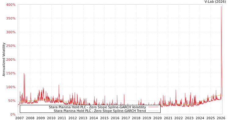 graph of Stara Planina Hold PLC S0GARCH