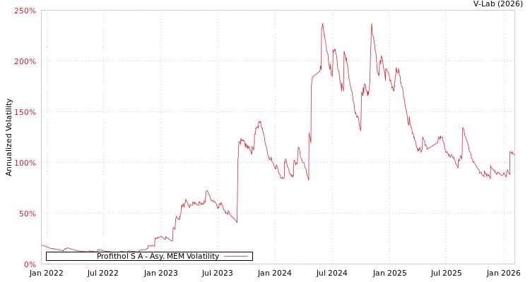 graph of Profithol S A AMEM