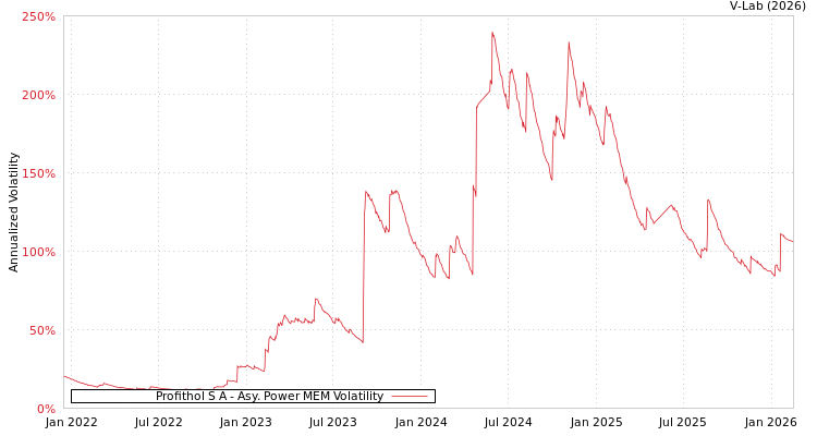 graph of Profithol S A APMEM
