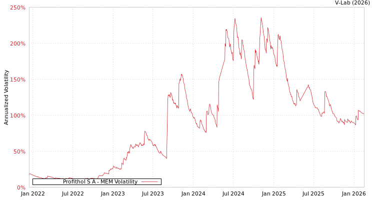 graph of Profithol S A MEM
