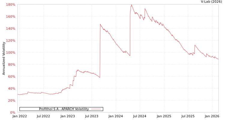 graph of Profithol S A APARCH