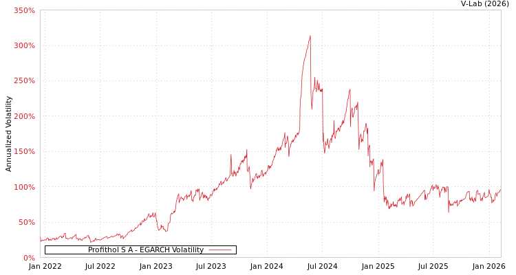 graph of Profithol S A EGARCH