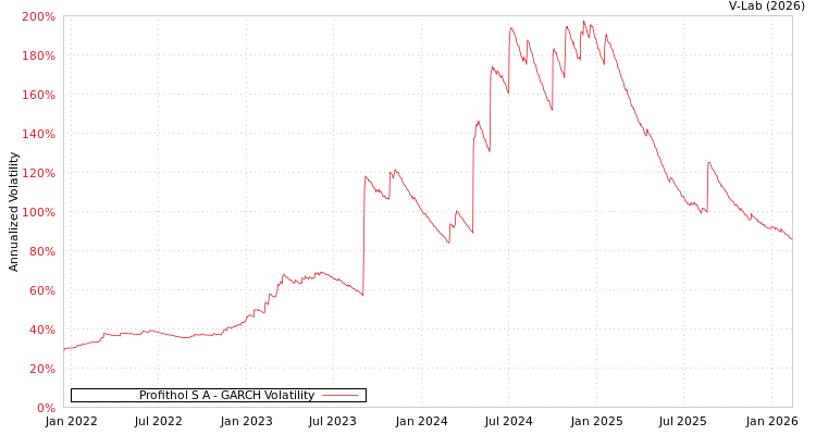 graph of Profithol S A GARCH