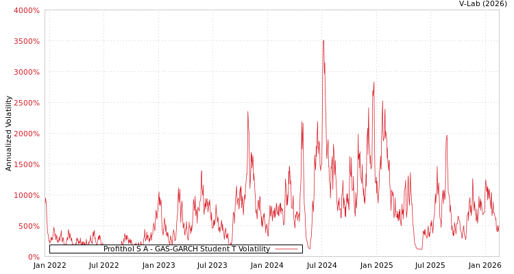 graph of Profithol S A GAS-GARCH-T
