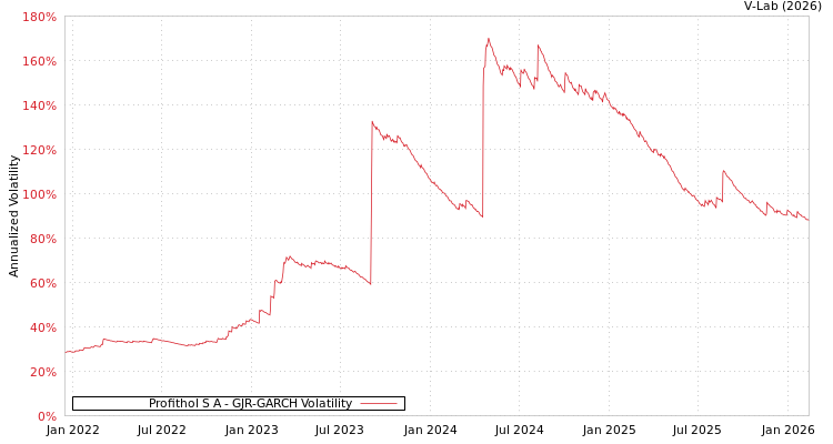 graph of Profithol S A GJR-GARCH