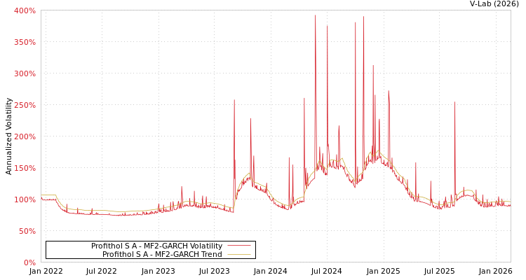 graph of Profithol S A MF2-GARCH