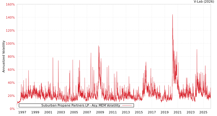 graph of Suburban Propane Partners LP AMEM