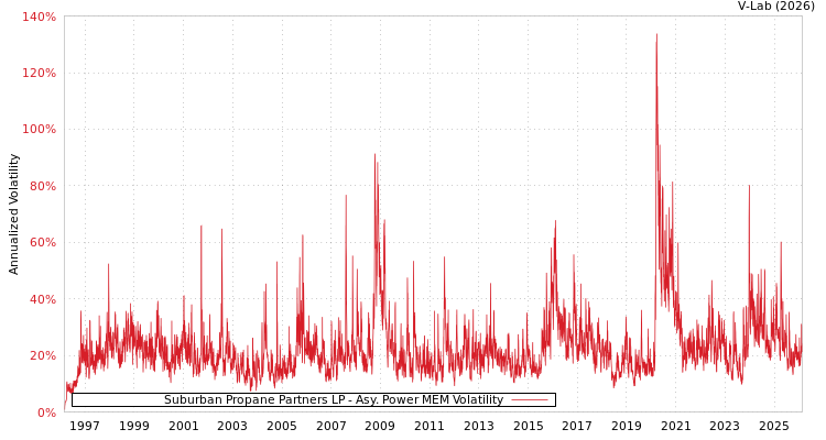 graph of Suburban Propane Partners LP APMEM