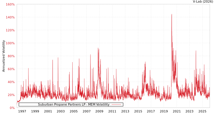 graph of Suburban Propane Partners LP MEM
