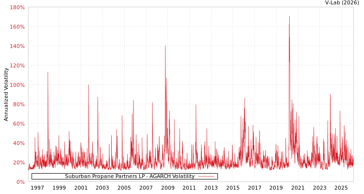 graph of Suburban Propane Partners LP AGARCH