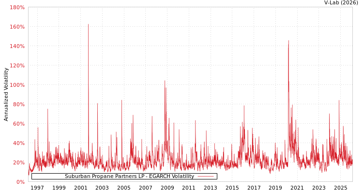 graph of Suburban Propane Partners LP EGARCH