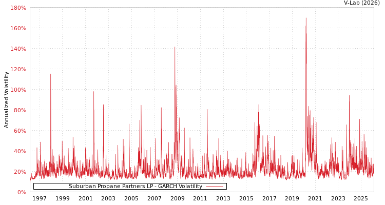 graph of Suburban Propane Partners LP GARCH