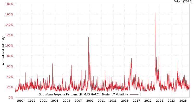 graph of Suburban Propane Partners LP GAS-GARCH-T