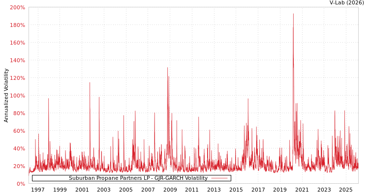 graph of Suburban Propane Partners LP GJR-GARCH