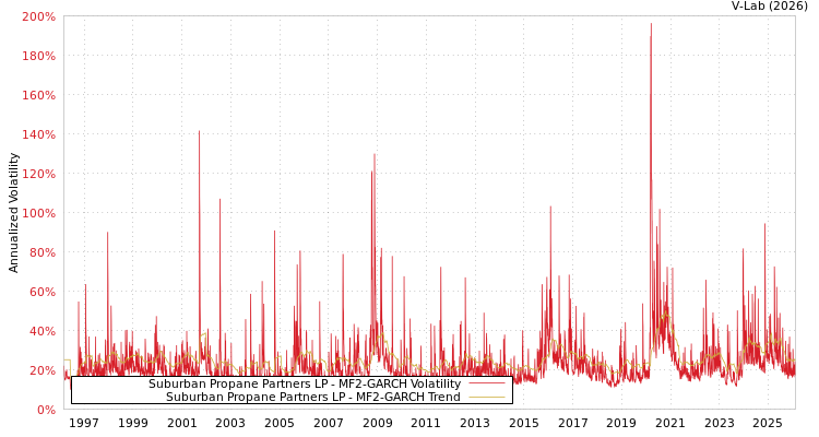 graph of Suburban Propane Partners LP MF2-GARCH