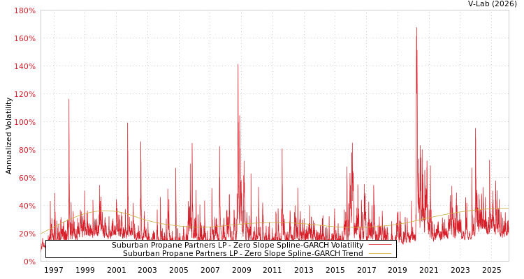graph of Suburban Propane Partners LP S0GARCH